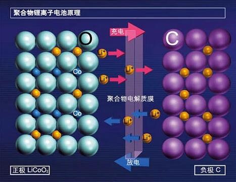 鋰離子電池工作原理圖